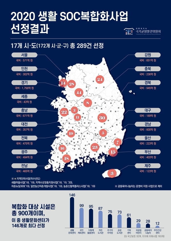 신안군 2020년 생활SOC 사업 선정, 국비 62억원 확보1