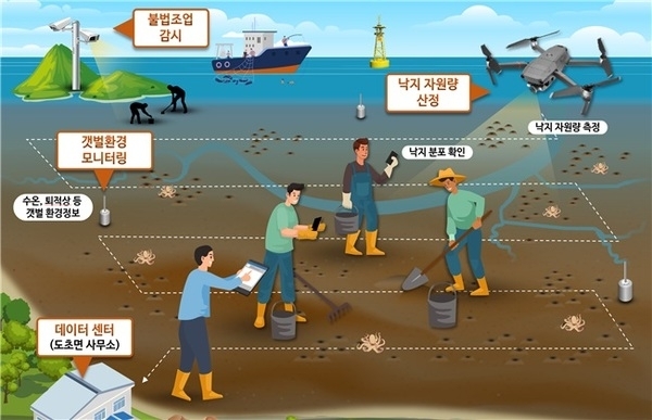 어촌이 더 스마트해진다. 신안군, 갯벌어장 스마트 낙지 조업지원 및 자원관리 서비스 사업 추진..